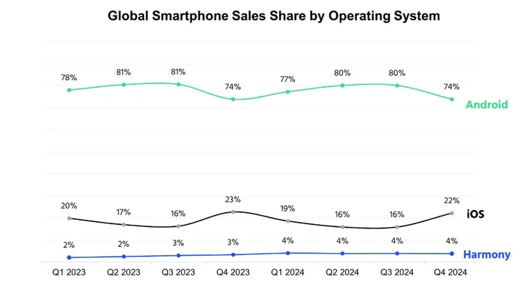 研調機構Counterpoint Research公布2024年第四季全球智慧型手機作業系統市場調查報告。Counterpoint Research提供