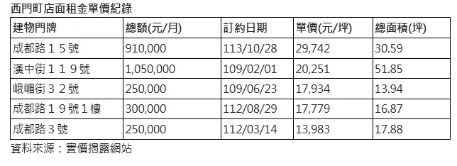 西門町店面租金單價紀錄