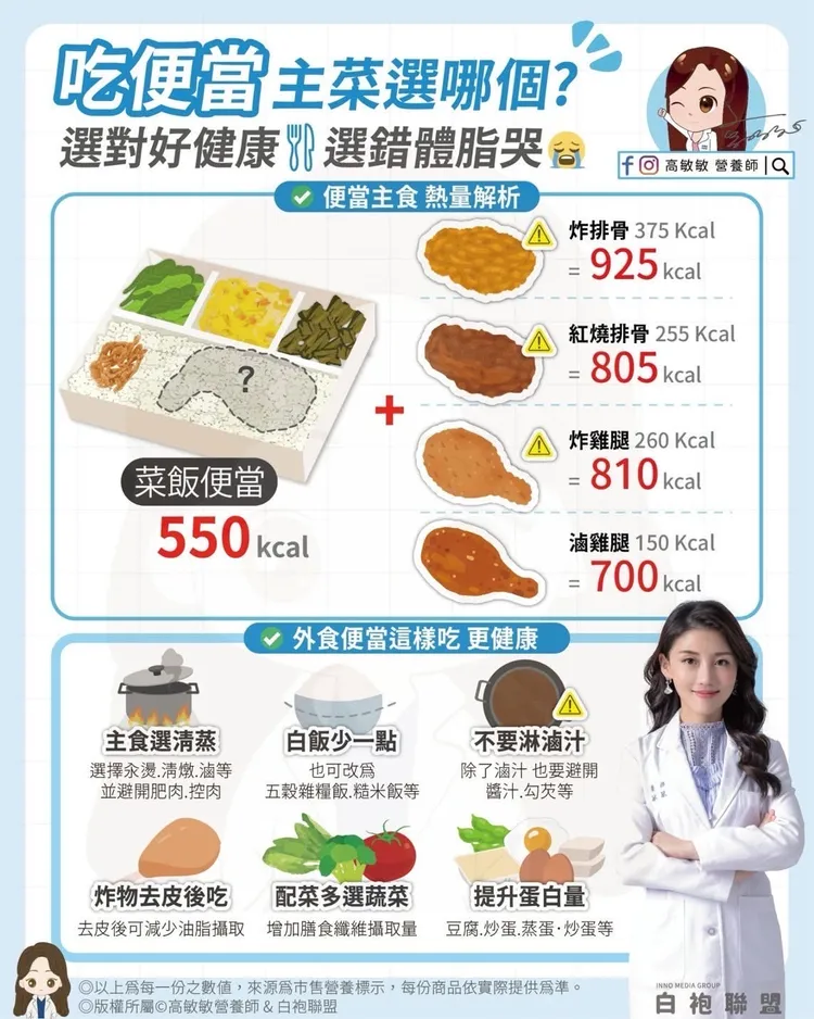 吃便當主菜選擇很重要。高敏敏提供