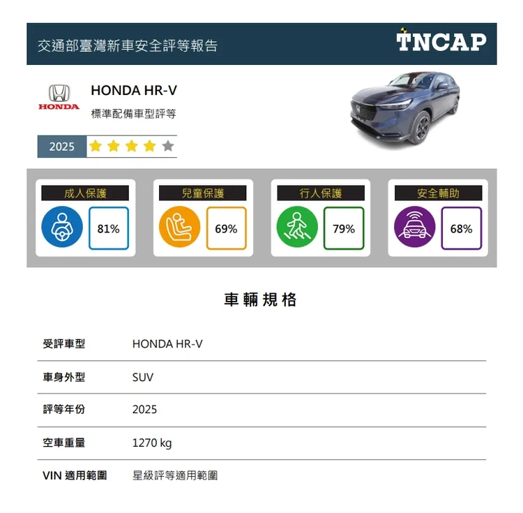 HONDA HR-V於TNCAP第一季二車型評等獲得四星。 交通部提供