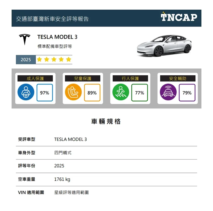 TESLA MODEL 3於TNCAP第一季二車型評等獲得五星。 交通部提供