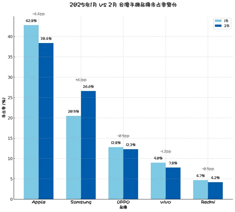 三星在衰退的2月手機市場中逆勢成長。AI製圖