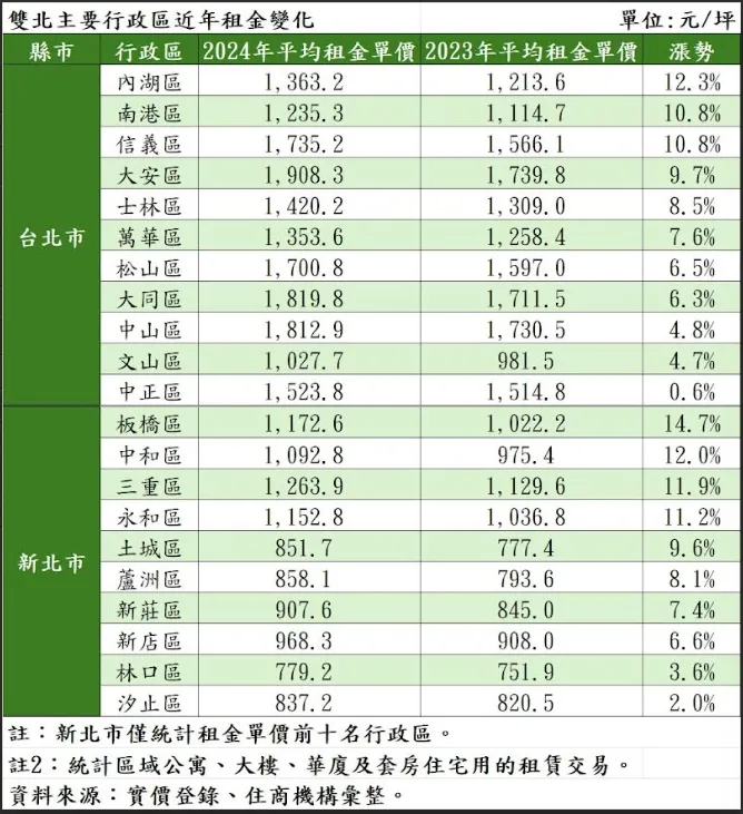 雙北市主要行政區租金比較