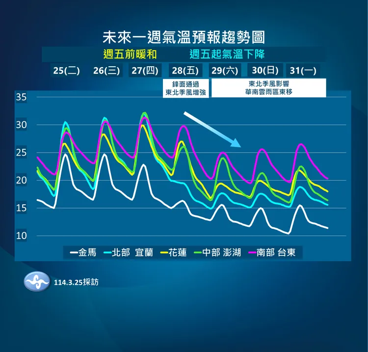 一週溫度趨勢。氣象署提供