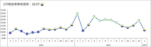 川普關稅引通膨疑慮 國內1月製造業景氣燈號跌至低迷黃藍燈