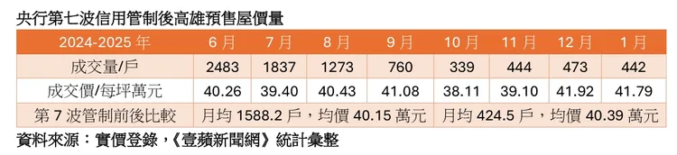 第七波信用管制前後高雄預售屋交易量價