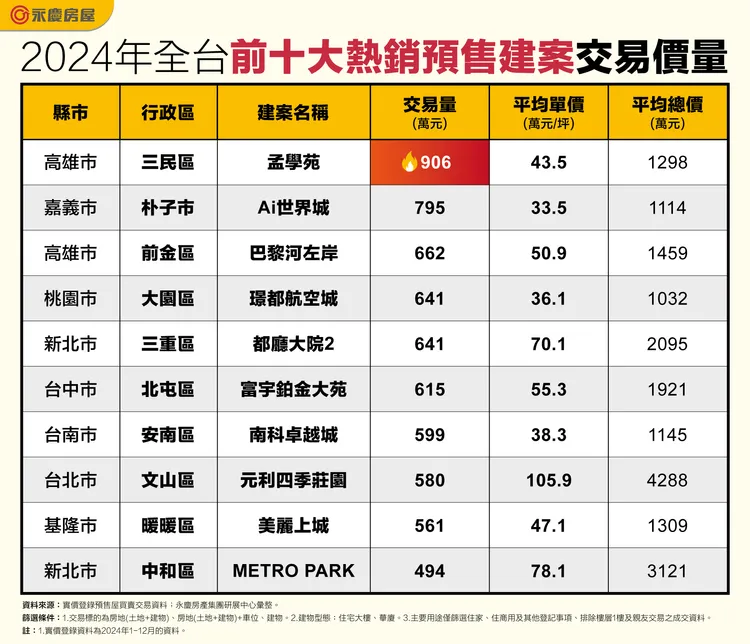 2024年全台前十大熱銷預售建案交易價量