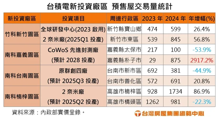 台積電新投資廠區預售屋交易量統計