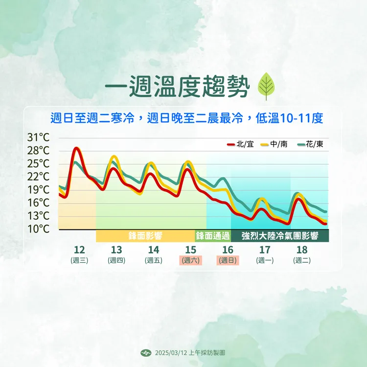一週溫度趨勢。中央氣象署提供