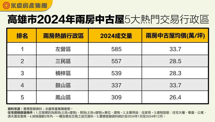 高雄市2024年兩房中古屋5大熱門交易行政區