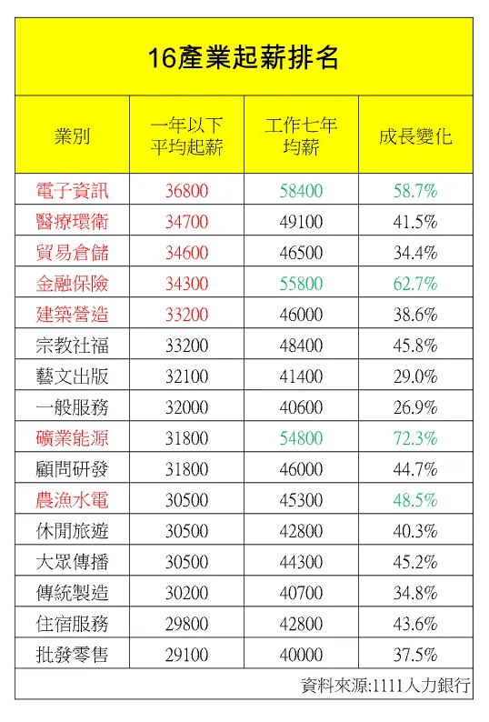 16產業起薪排名表。1111人力銀行提供
