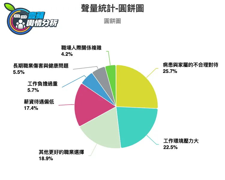 病患與家屬的不合理對待(25.7%)居冠，工作環境壓力大(22.5%)與更好的職業發展(18.9%)分列二、三名。