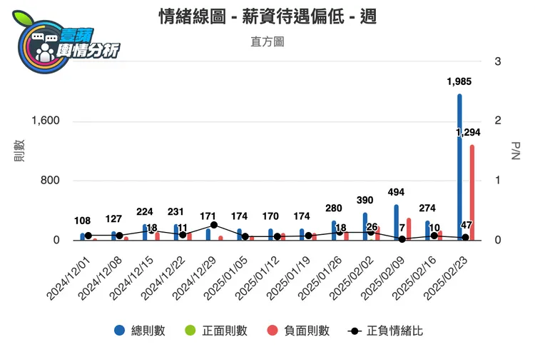 醫護薪資待遇偏低則是近期討論度最高的。