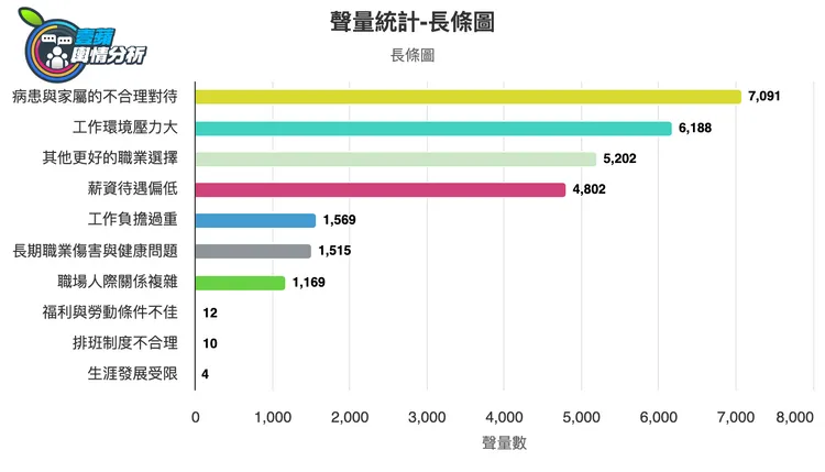 病患與家屬的不合理對待成為護理師離職原因討論度第一名。