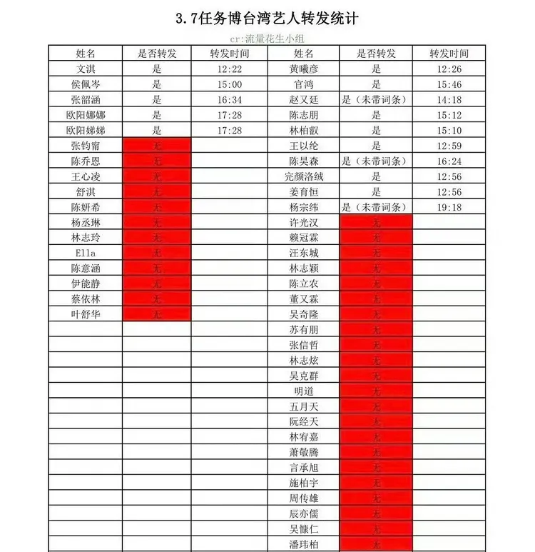 小粉紅統計台星轉發表態文情形。翻攝野生炸姐微博