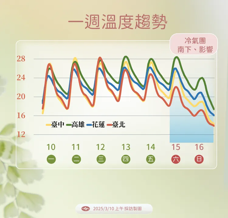 一週溫度趨勢。氣象署提供