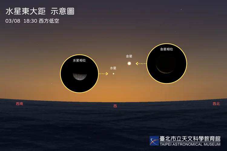 3月8日水星東大距當日傍晚的西方天空示意圖。北市天文館提供
