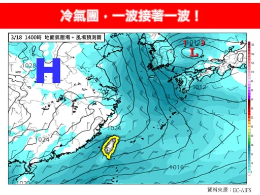 連凍4天戰6℃！冷氣團狂接力　這天回暖破30℃「早晚低溫砍半」