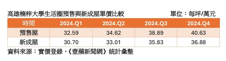 高雄大學房價走勢