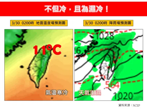 鋒面＋冷氣團雙擊！3月「最後一波」超濕冷　專家：直逼寒流