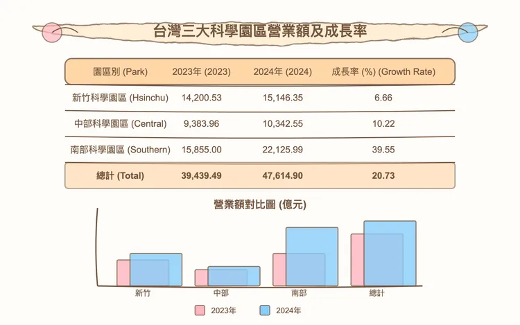 科學園區營業額統計。國科會提供，AI製圖
