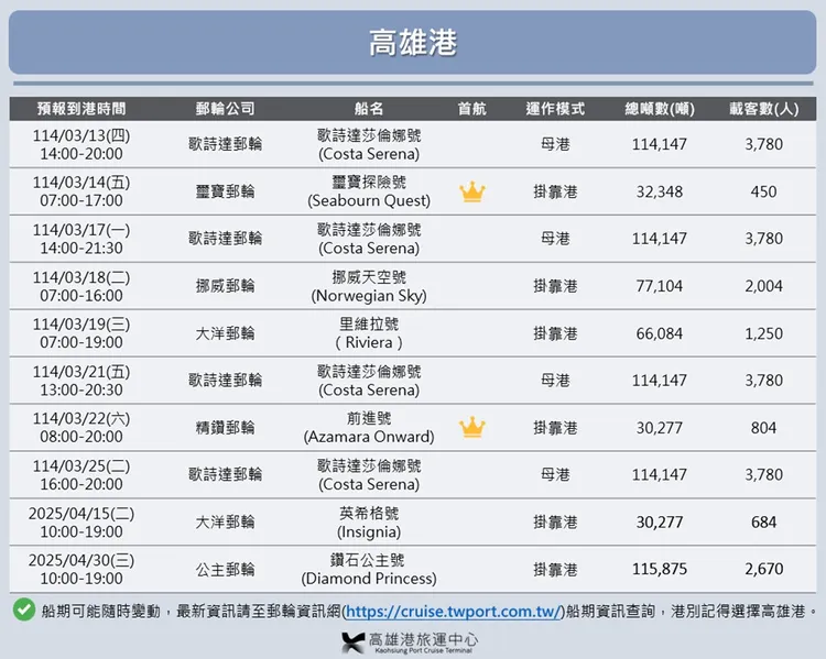3月至4月高雄港旅運中心將迎來來10航次國際郵輪。港務公司提供