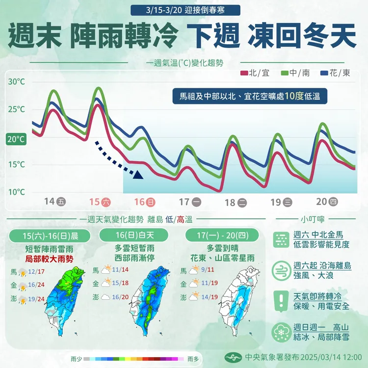 本週末（15、16）陣雨轉冷，下週凍回冬天。中央氣象署