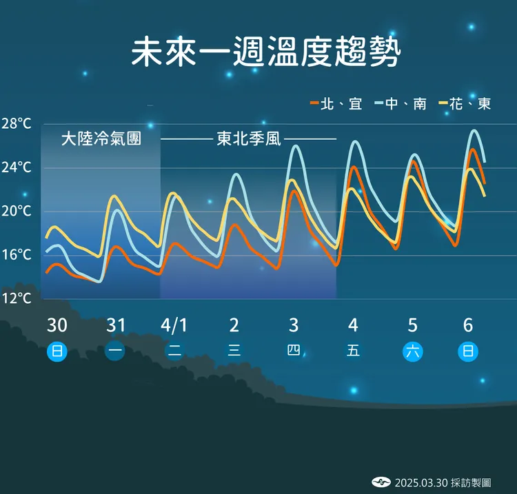 一週溫度趨勢。氣象署提供