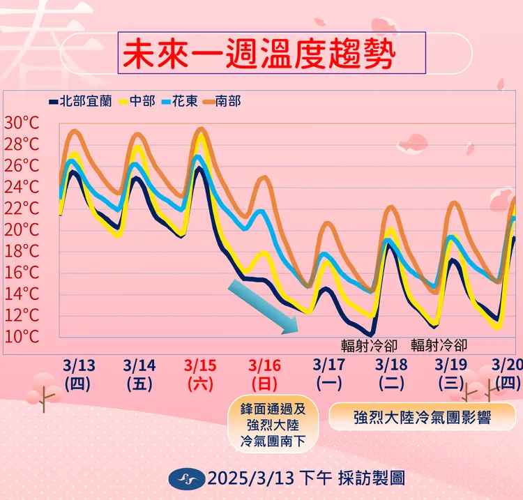 一週溫度變化。中央氣象署提供