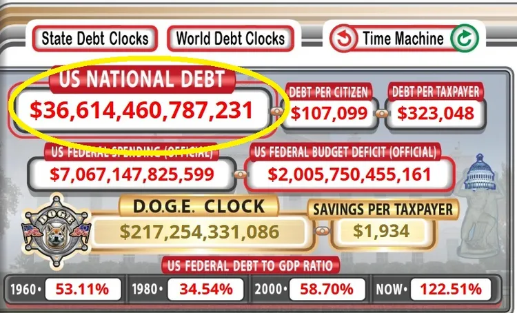 美國國債已經超過36.6兆美元（黃圈）。翻攝US Debt Clock.org