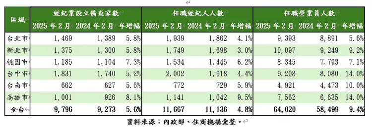 房仲店數與營業員統計