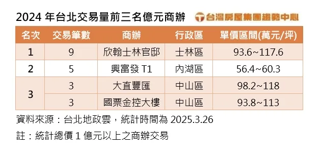 2024年台北交易量前三名億元商辦
