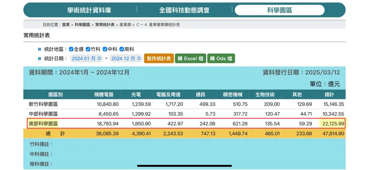 南科園區營業額遠高於竹科，未來持續成為全台科學園區核心