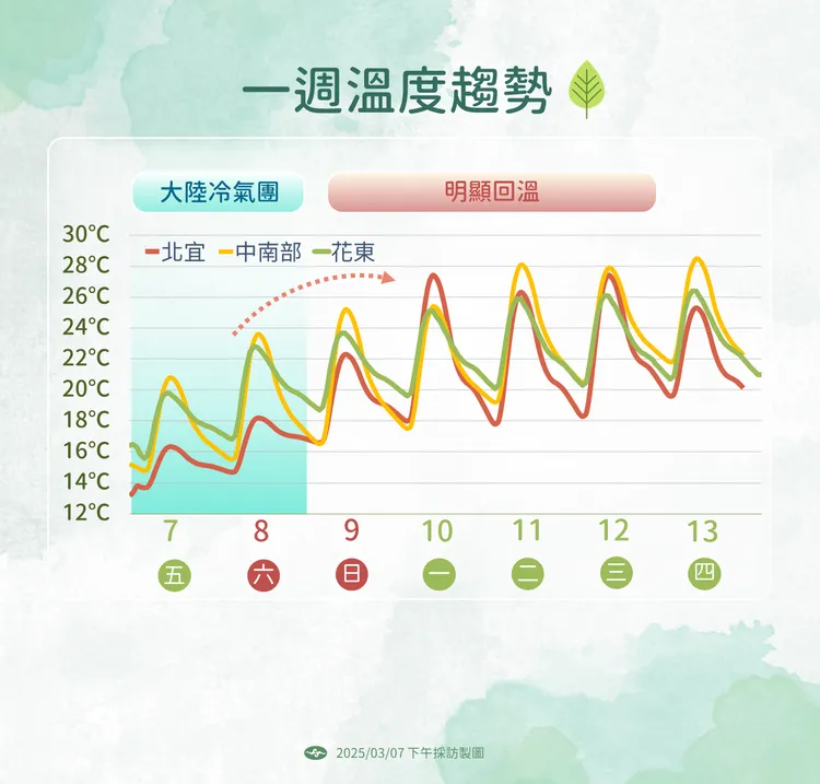 一週溫度趨勢。氣象署提供