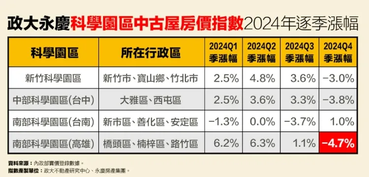 台灣三大科學園區去年Q4房價開始出現下滑。永慶房產集團提供