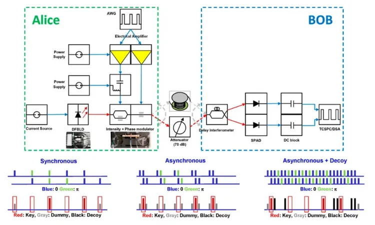 DPS-QKD 系統的架構圖。包括生成器(AWG 和放大器)、驅動器(電流源、電源供應器和偏置 T 接頭)、發射器(DFBLD)、調變器(強度和相位調變器)、光纖元件(單模光纖纏繞和衰減器)、解碼器(延遲干涉儀)，以及接收器(SPAD、直流阻隔器和 DSA)。鴻海提供