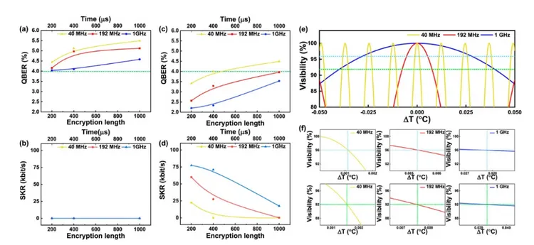 使用不同纖維化延遲干涉儀(DLI)並對應自由光譜範圍(FSR)為 40、192 MHz 和 1 GHz 的非同步位元速率 DPS-QKD 流的解碼性能：(a)在 DLI 可視性為 91.76% 時獲得的量子位元錯誤率(QBER)和安全密鑰速率(SKR)；(b)在 DLI 可視性為最大值(約 96%)時獲得的 QBER 和 SKR；(c)模擬的可視性與溫度波動之間的關係；以及(d)放大顯示的可視性與溫度梯度變化的斜率，並隨 FSR 的增加而受到抑制。鴻海提供