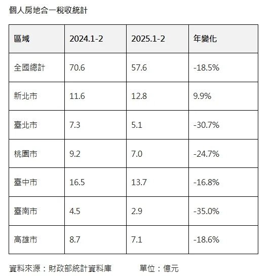 前兩月都會區房地合一稅