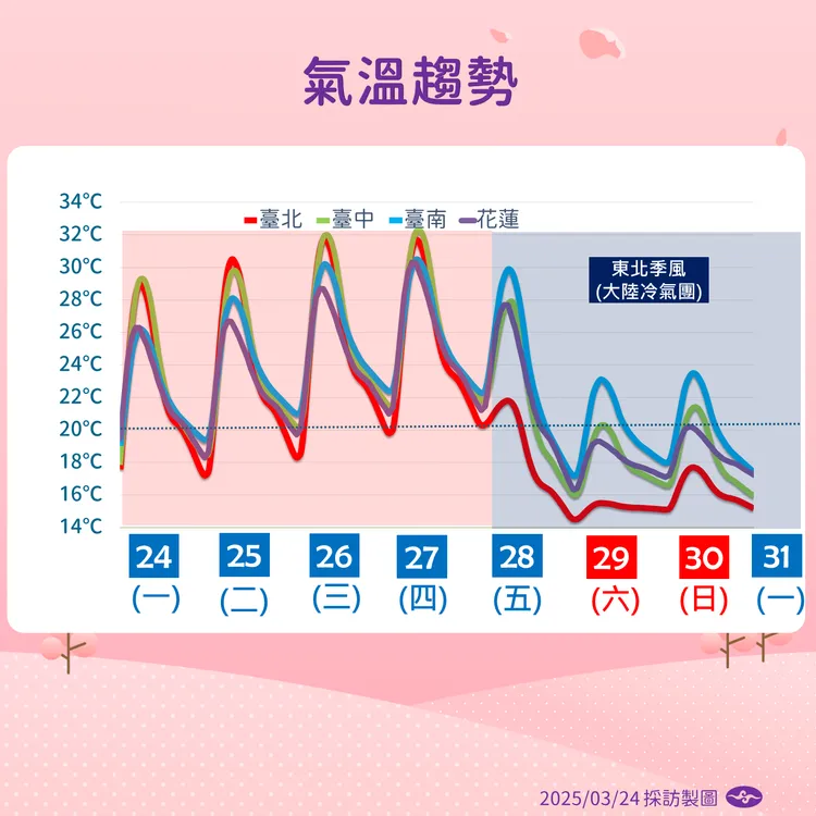 一週（3月24日至31日）溫度趨勢。中央氣象署提供