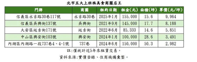 北市五大上班族美食商圈店王