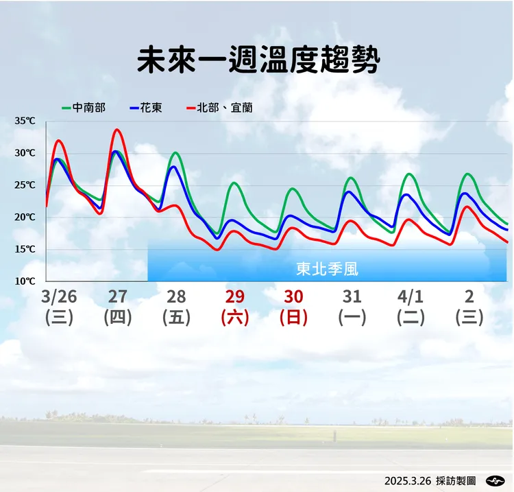 一週溫度趨勢。氣象署提供
