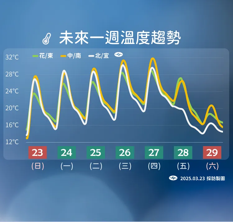 一週溫度趨勢。氣象署提供