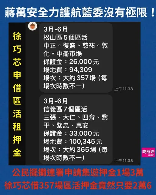 簡舒培表示，蔣市府更要求擺攤罷免都要申請集會遊行，每次申請都須繳納3萬元保證金，同樣以700場次來算，罷團光保證金成本就要2100萬元，是徐巧芯保證金加場地費總和的84倍。取自簡舒培臉書