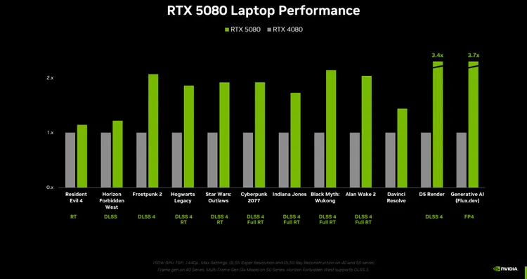 2025年1月8日NVIDIA編輯日活動上展示的RTX 5080效能。NVIDIA提供