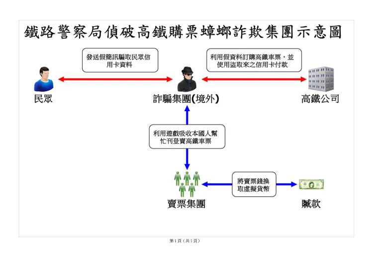 高鐵購票蟑螂犯罪流程示意圖。警方提供
