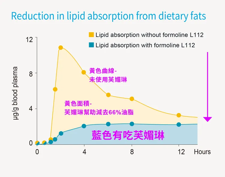 使用L112芙媚琳與未使用L112芙媚琳的差異為減少油脂80%