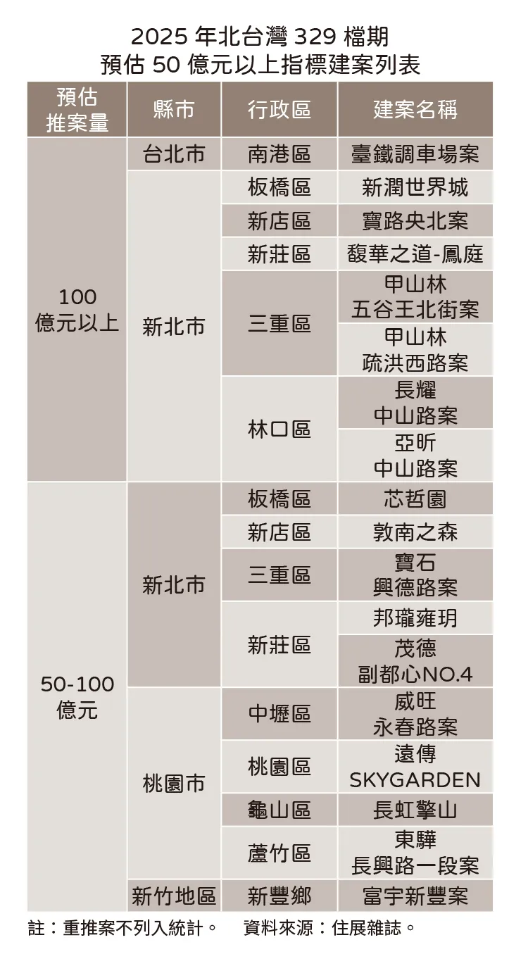 今年329檔期北台灣指標案