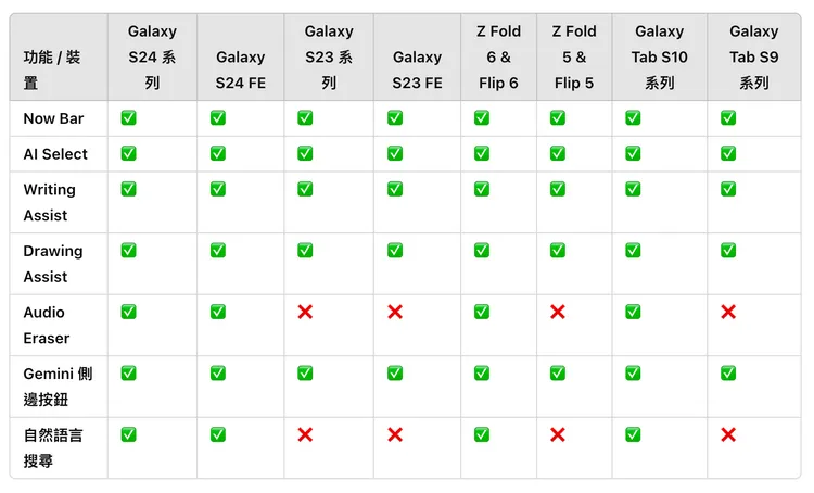 Galaxy One UI 7完整的功能支援裝置整理。AI製作