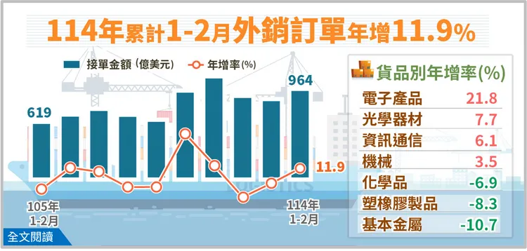 經濟部統計處今公布2025年2月外銷訂單494.5億美元，月增5.3%、年增31.1%。經濟部提供