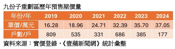 九份子預售屋房價走勢